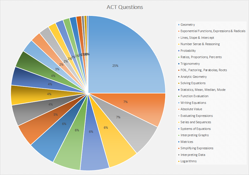 ACT Question Frequency
