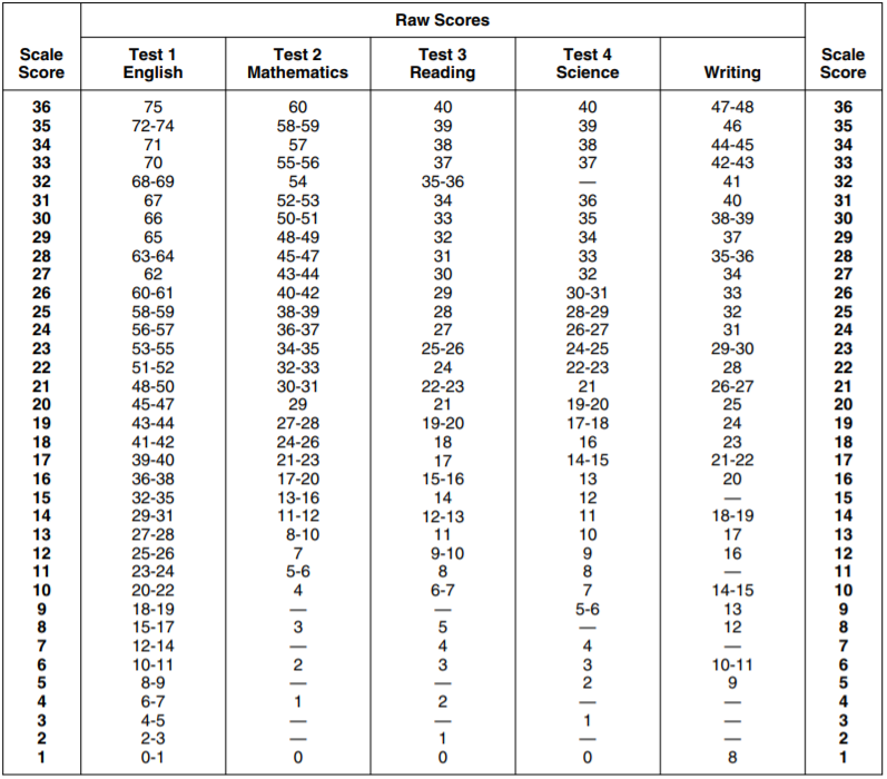 ACT Raw Score to Scaled Score Conversion