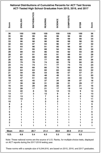 ACT Scores as Percentiles